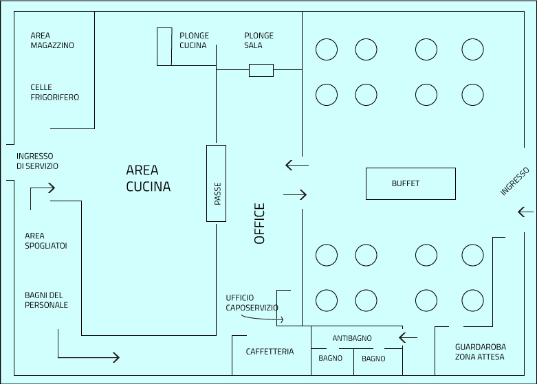 Lo schema raffigura gli spazi di lavoro di un'azienda ristorativa
